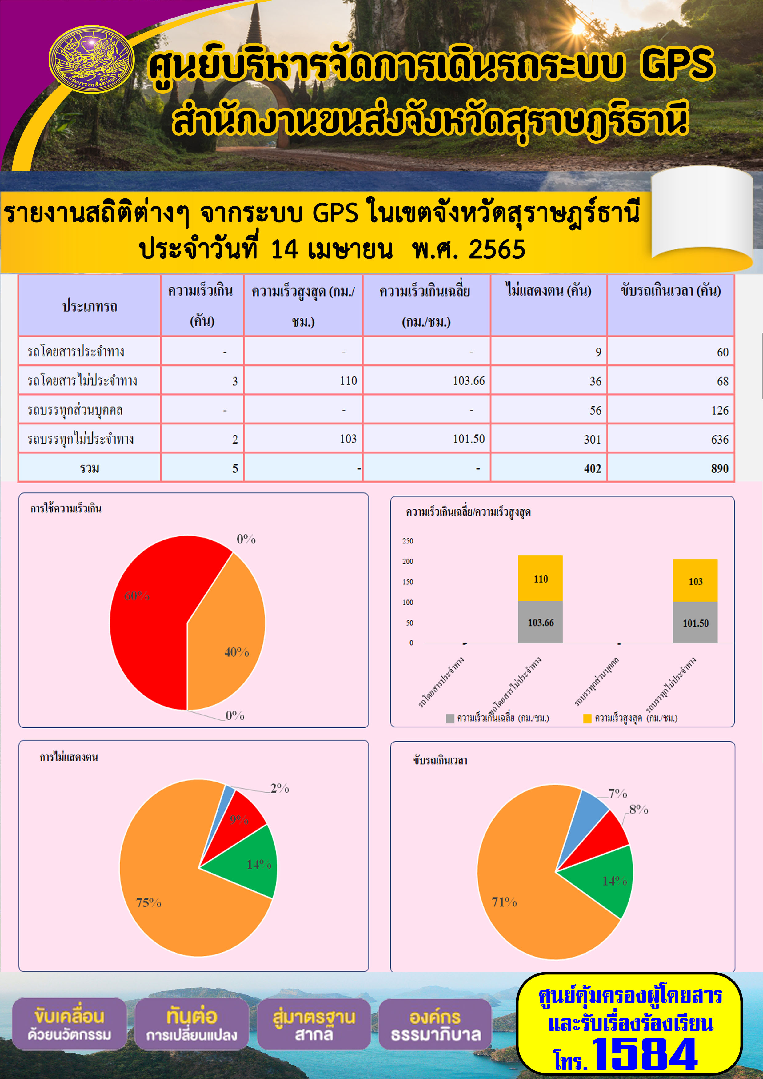 รายงานสถิติต่างๆ จากระบบ GPS ในเขตจังหวัดสุราษฏร์ธานี ประจำวันที่ 14 เมษายน พ.ศ.2565